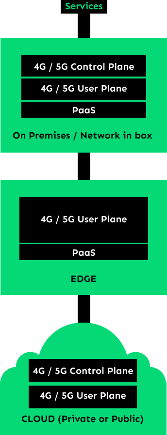 multi-access diagram mobile
